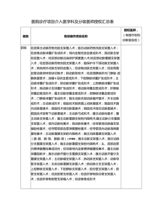 医院诊疗项目介入医学科及分级医师授权汇总表.docx