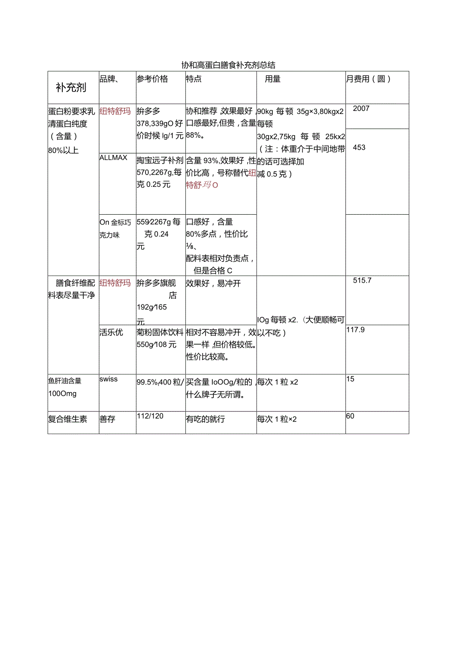 协和高蛋白膳食补充剂情况总结说明.docx_第1页