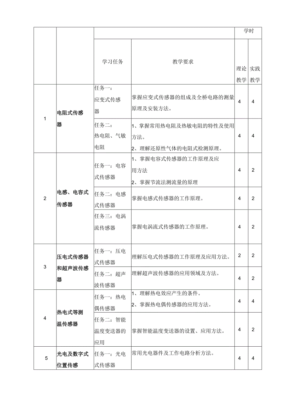 《传感技术及应用》课程标准.docx_第3页