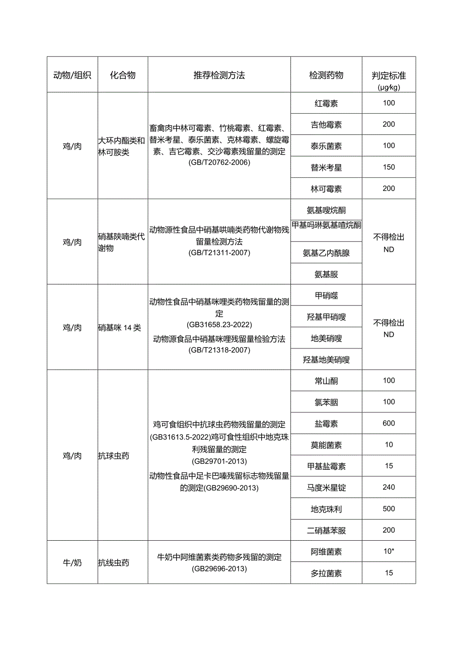 兽药残留检测方法及残留限量.docx_第3页