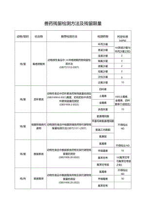 兽药残留检测方法及残留限量.docx