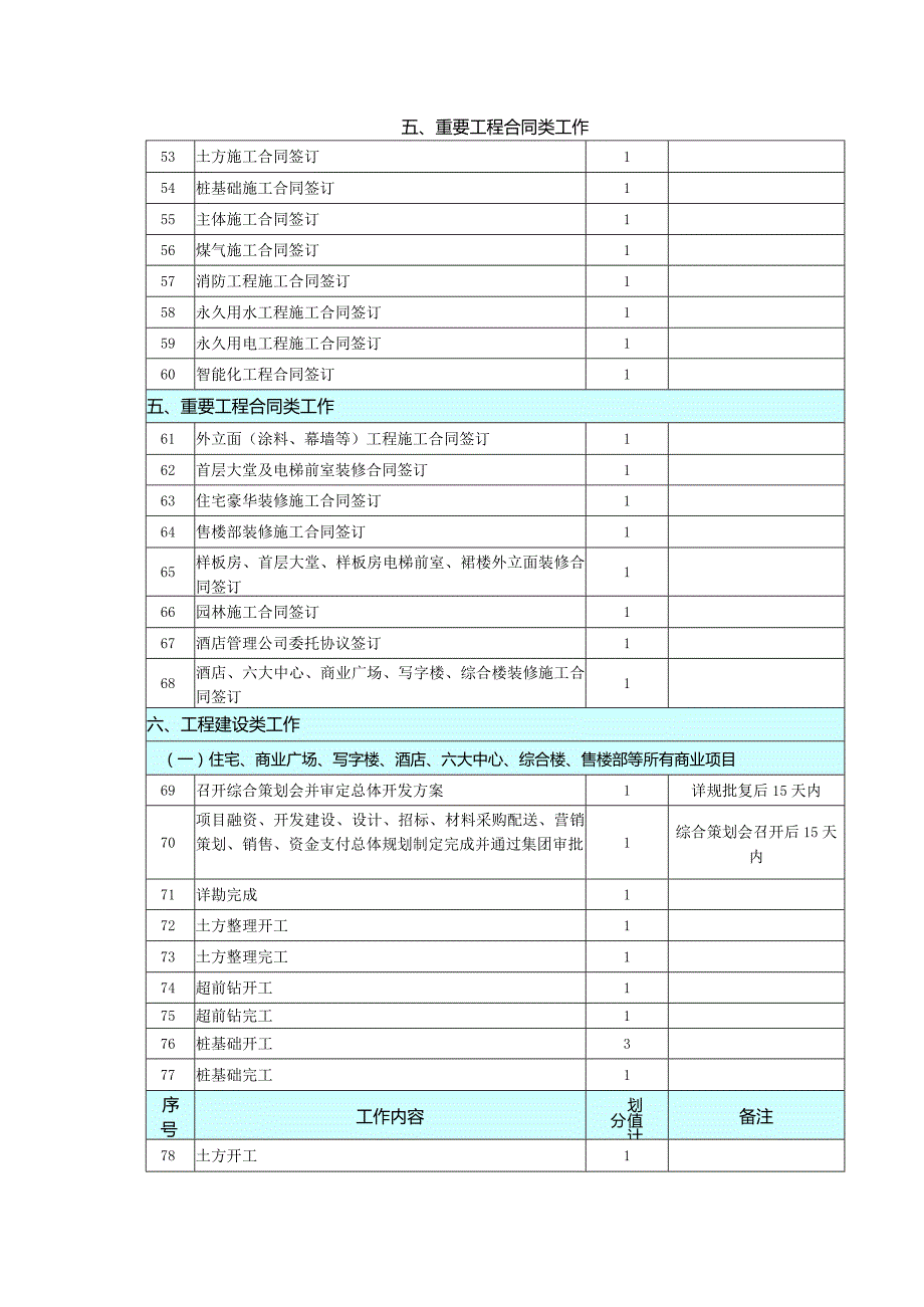 房地产开发工程外地公司月工作节点计划填报范围.docx_第3页