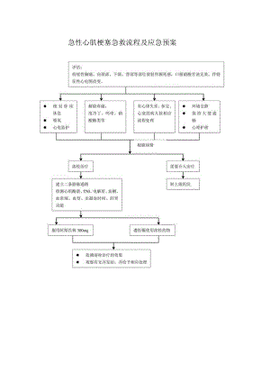 急性心肌梗塞急救流程及应急预案.docx