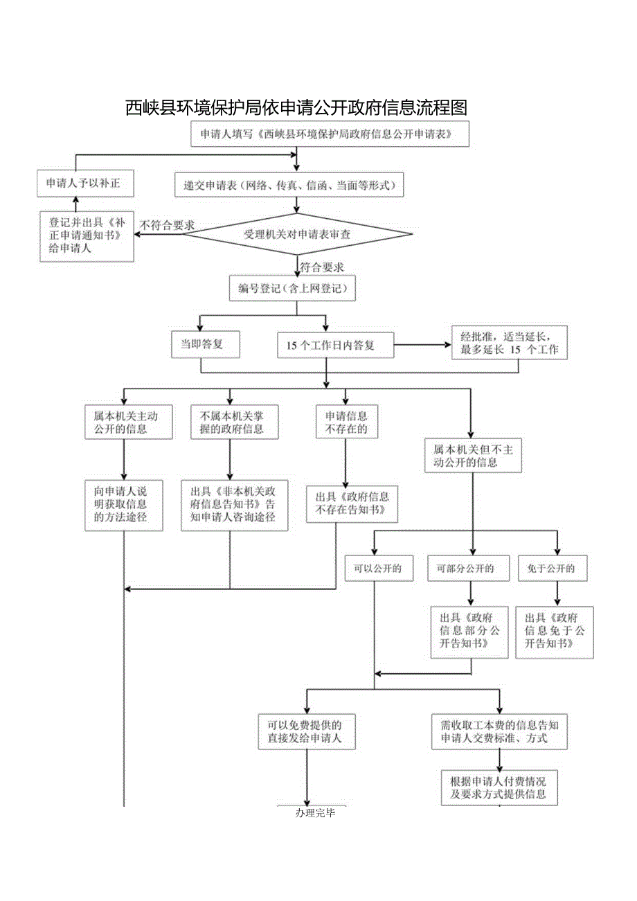 西峡县环境保护局依申请公开政府信息流程图.docx_第1页