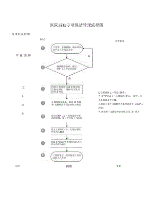 医院后勤专项保洁管理流程图.docx