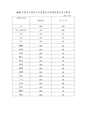 2020年度各乡镇农产品质量安全快速检测任务分配表.docx