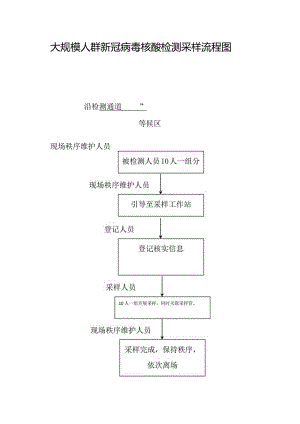 大规模人群新冠病毒核酸检测采样流程图.docx