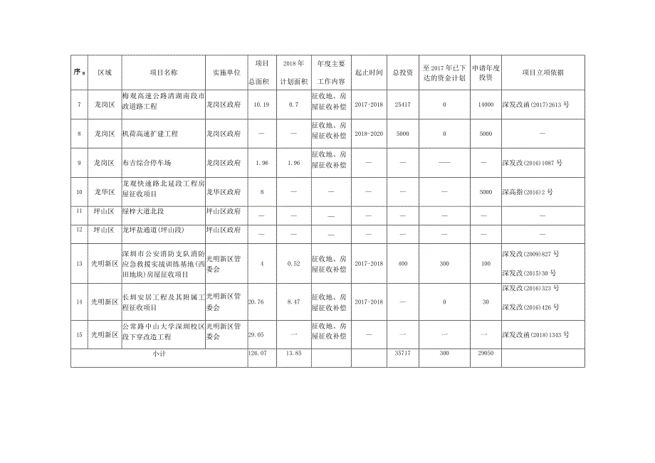 深圳市2018年度市本级财政承担的房屋征收常规项目表.docx_第2页