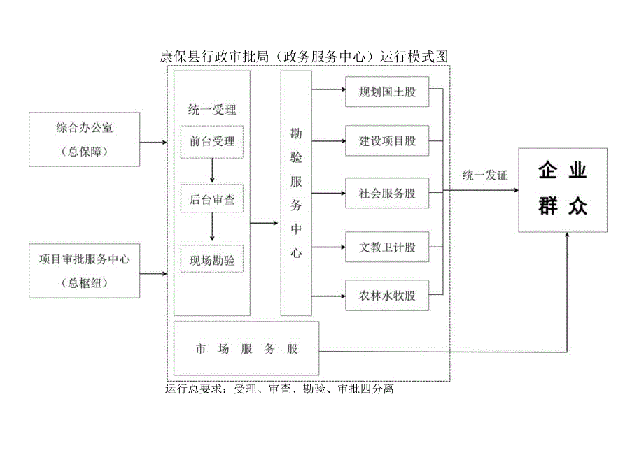 康保县行政审批局(政务服务中心）运行模式图（四改）.docx_第1页