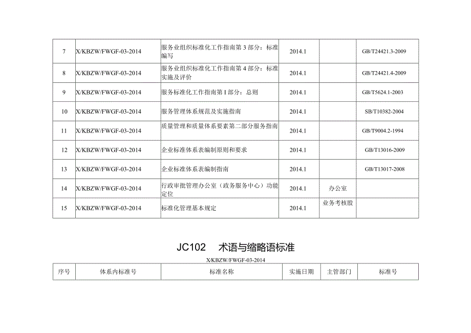 张家口市政务服务中心服务标准体系（一）修改后.docx_第2页