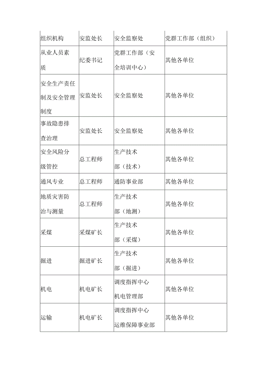 煤矿安全生产体系检查考核办法.docx_第2页