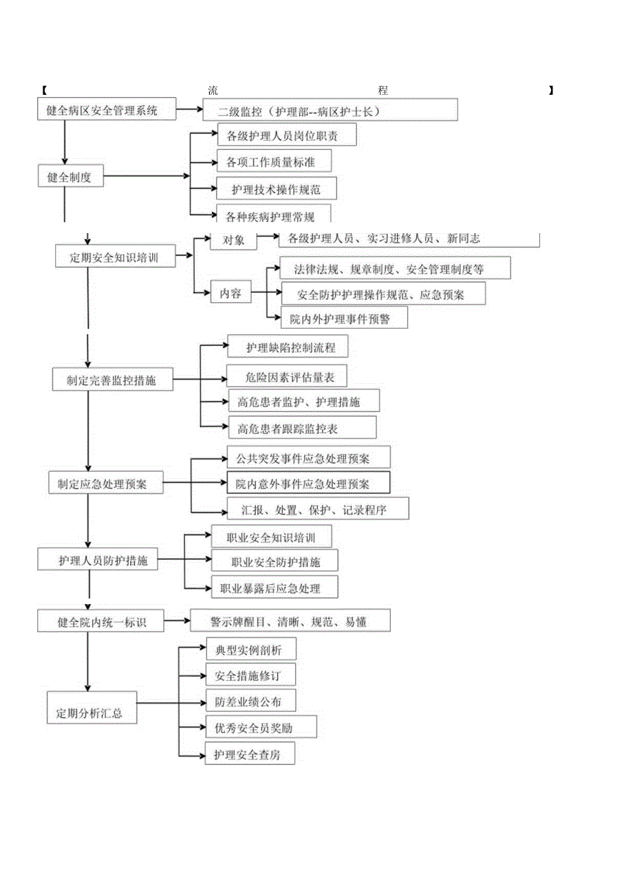 护理安全监控预案.docx_第2页