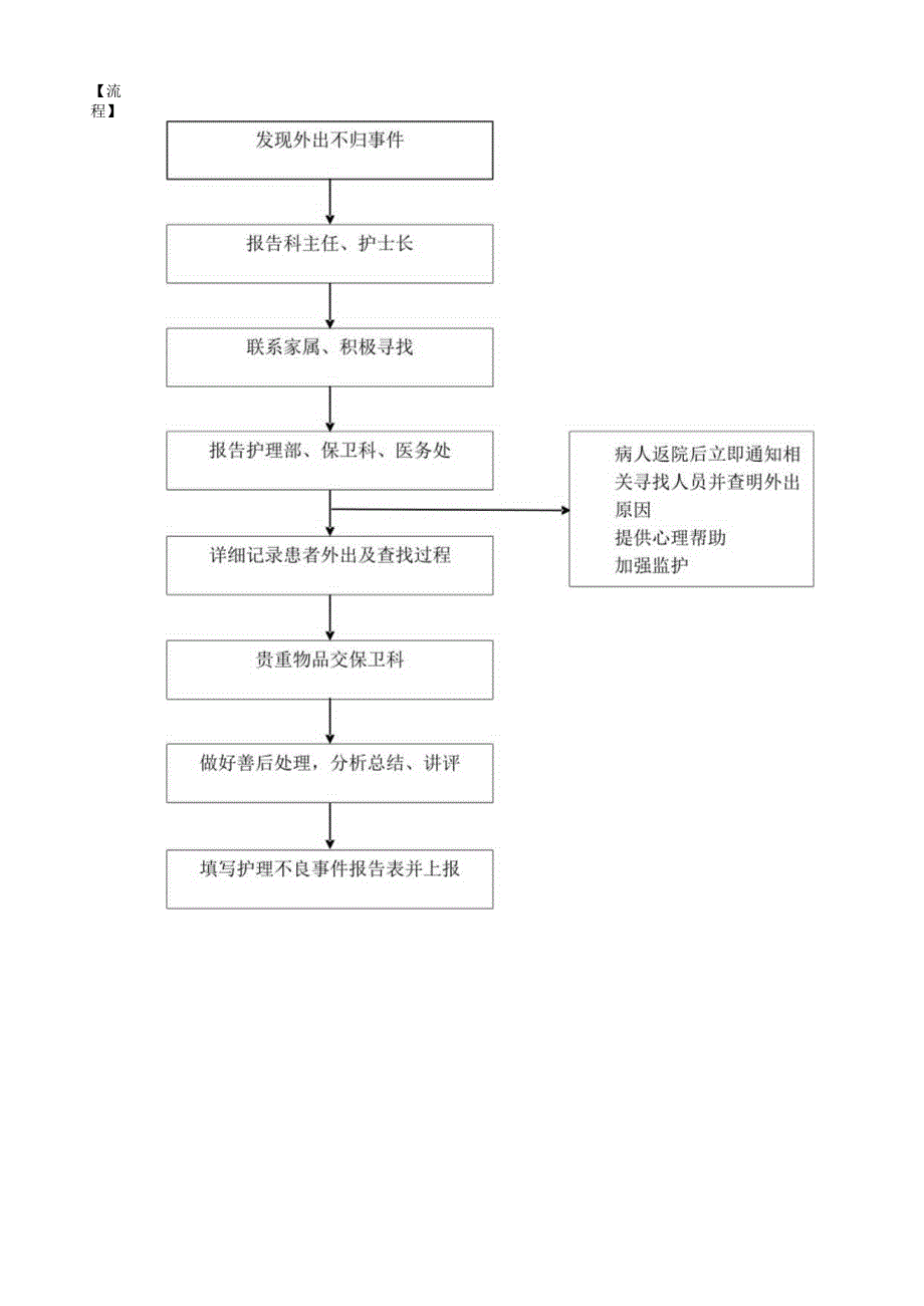 患者外出或外出不归应急预案及处理流程.docx_第2页