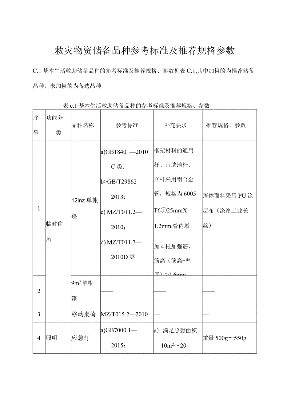 救灾物资储备品种参考标准及推荐规格参数.docx_第1页