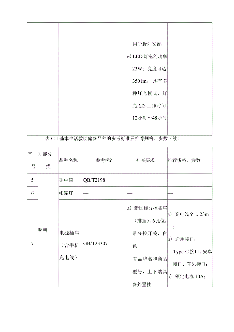 救灾物资储备品种参考标准及推荐规格参数.docx_第3页