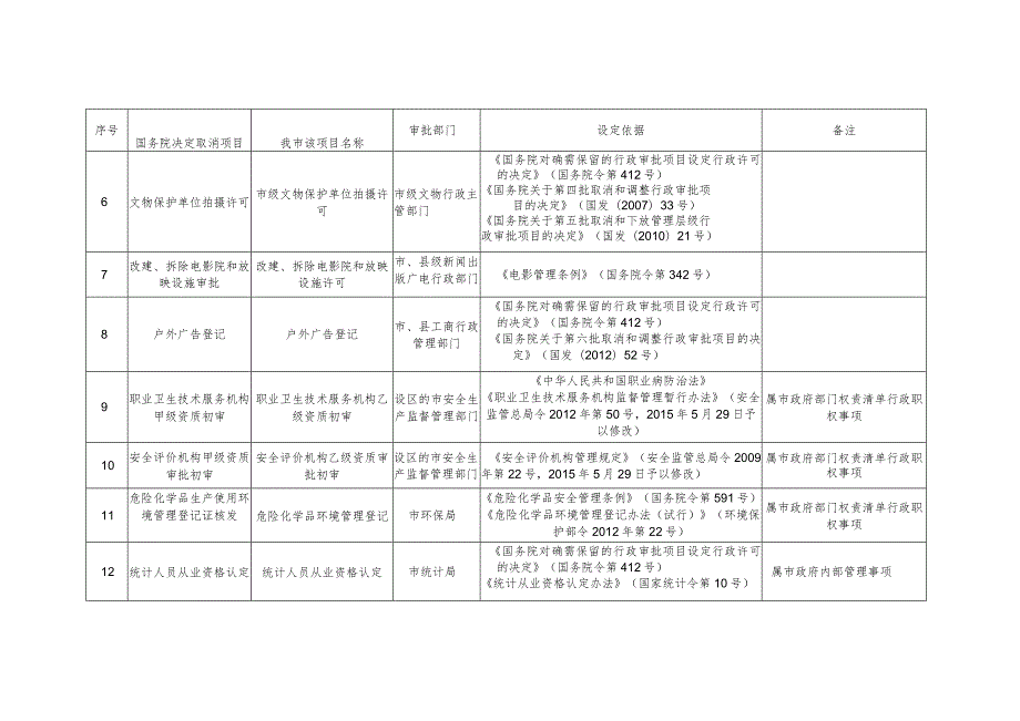 市政府落实国发〔2016〕9号文件取消的行政审批事项目录共计12项.docx_第2页