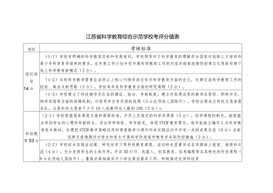 江苏省科学教育综合示范学校考评分值表.docx_第1页