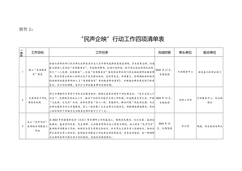 “民声企映”行动工作四项清单表.docx_第1页