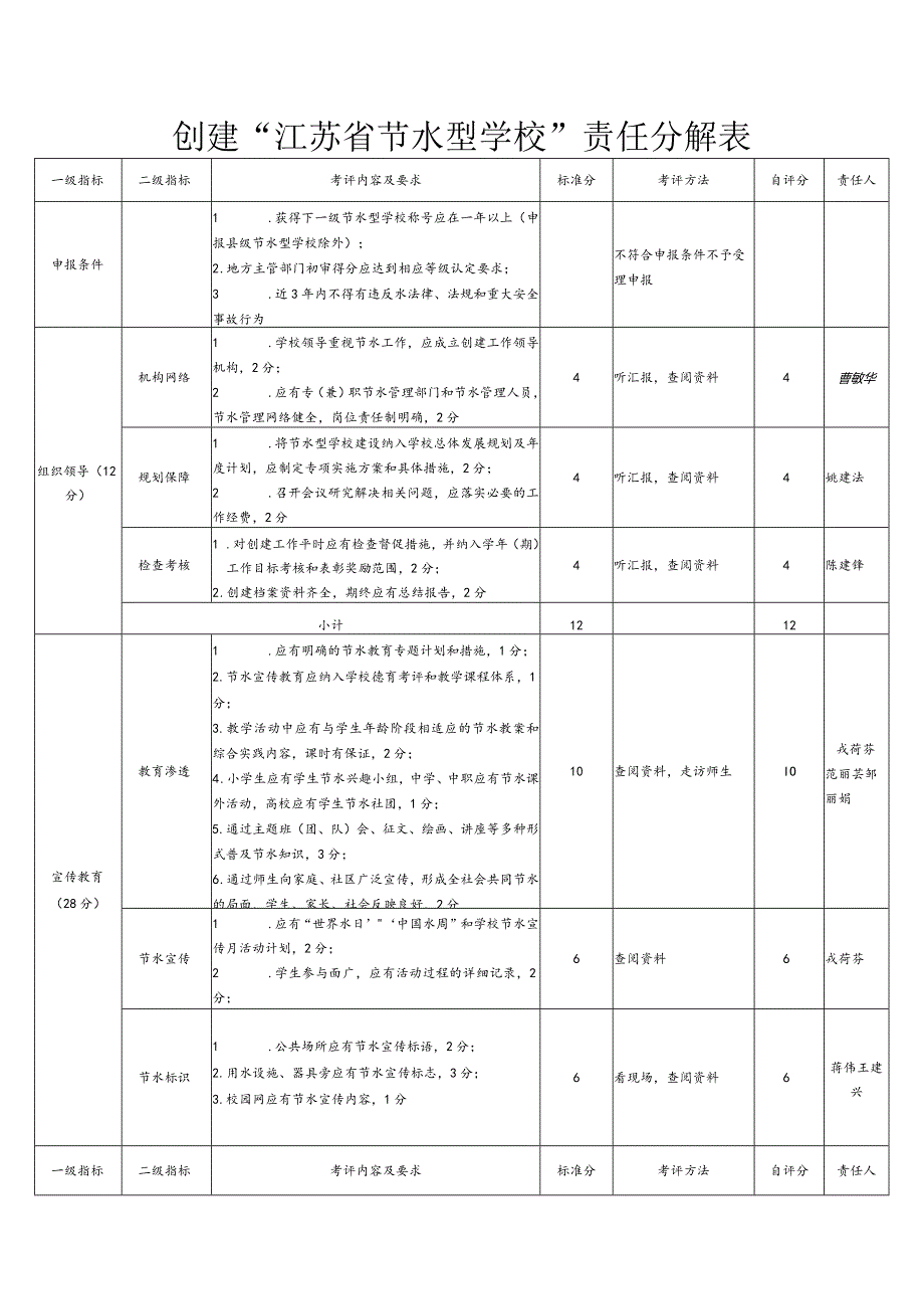 创建“江苏省节水型学校”责任分解表.docx_第1页