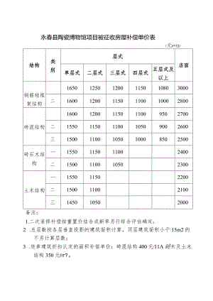 永春县陶瓷博物馆项目被征收房屋补偿单价表.docx