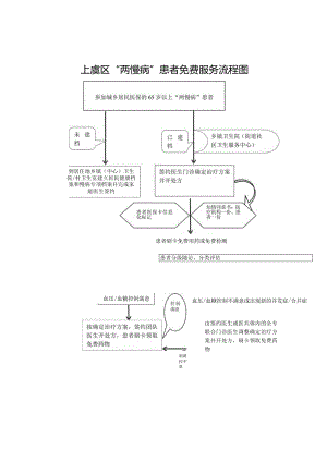 上虞区“两慢病”患者免费服务流程图.docx