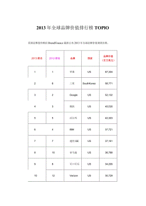 2013年全球品牌价值排行榜TOP10.docx