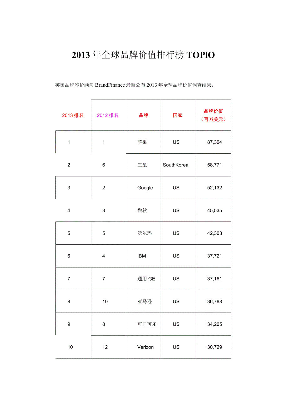 2013年全球品牌价值排行榜TOP10.docx_第1页