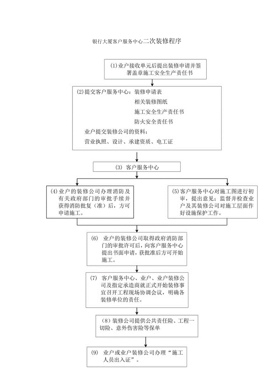 银行大厦客户服务中心二次装修程序.docx_第1页