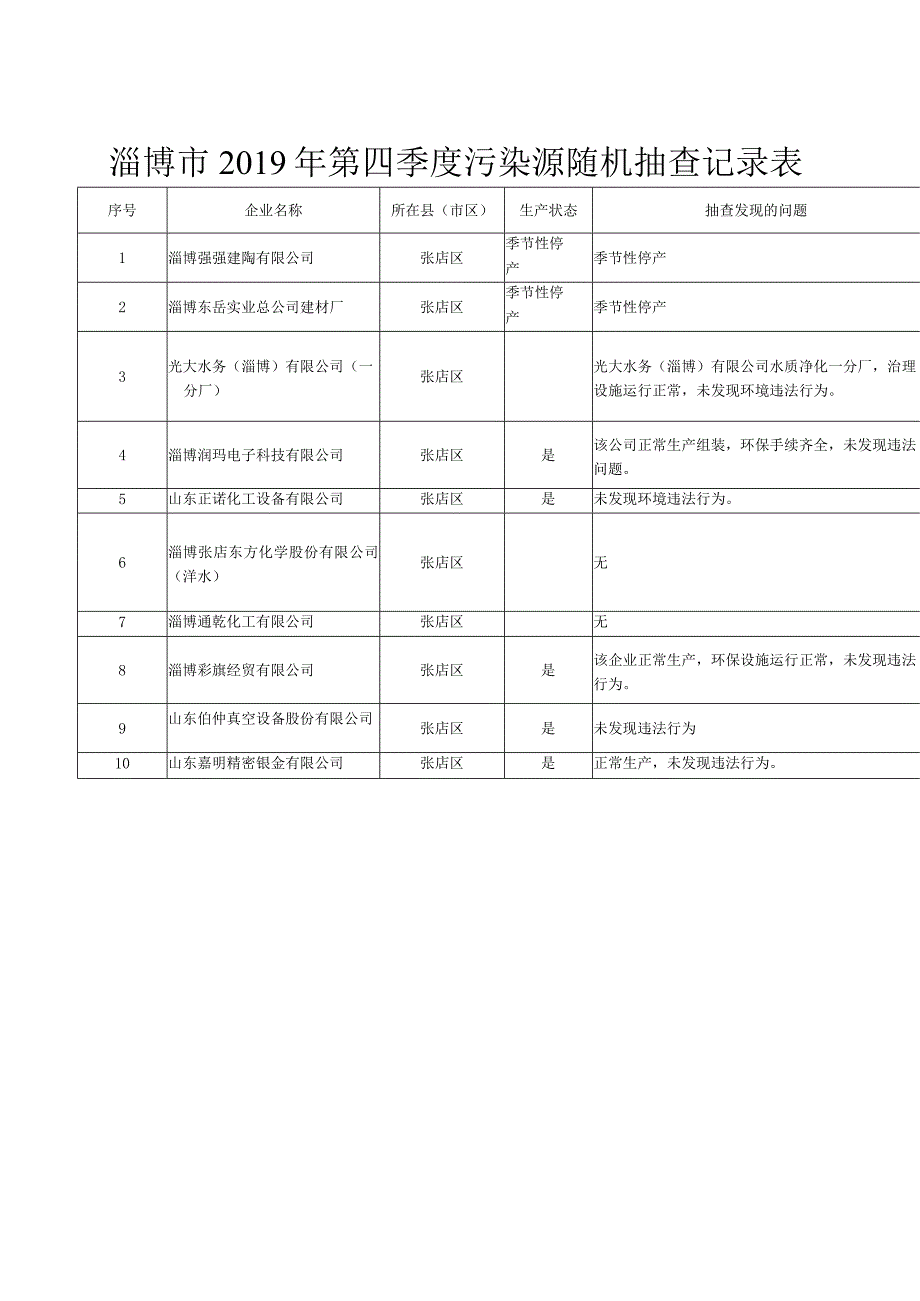 淄博市2019年第四季度污染源随机抽查记录表.docx_第1页