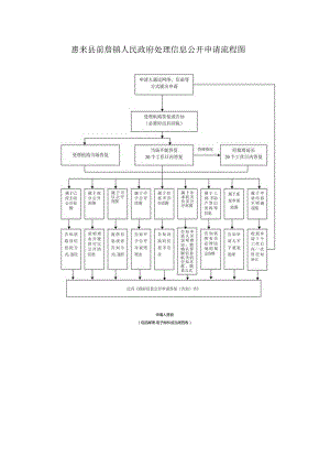 惠来县前詹镇人民政府处理信息公开申请流程图.docx
