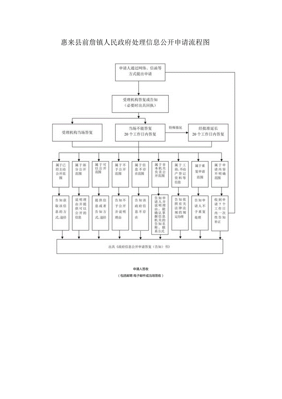 惠来县前詹镇人民政府处理信息公开申请流程图.docx_第1页