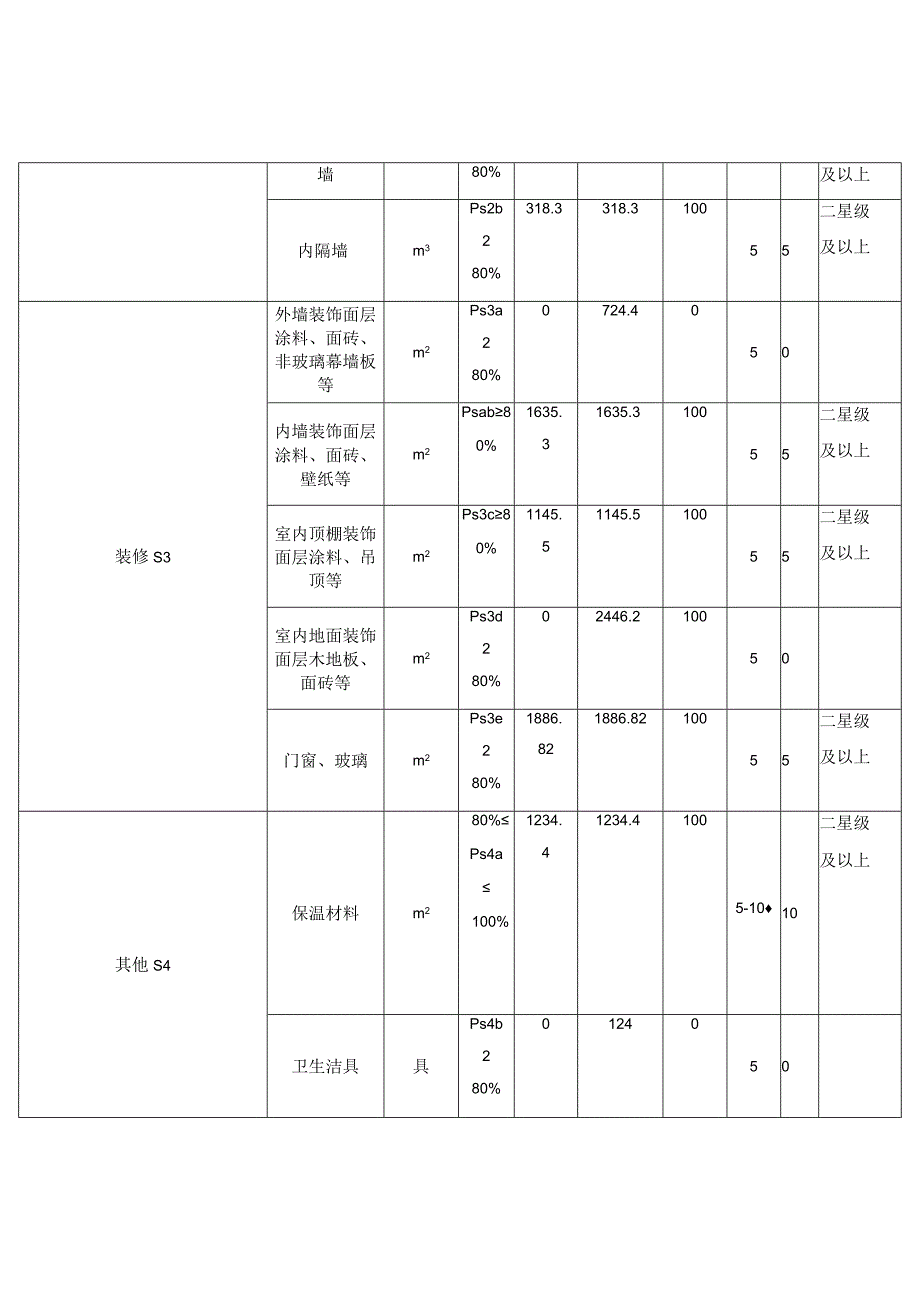 定向安置房项目（GA12地块一期）设计--绿色建材应用比例计算表.docx_第2页