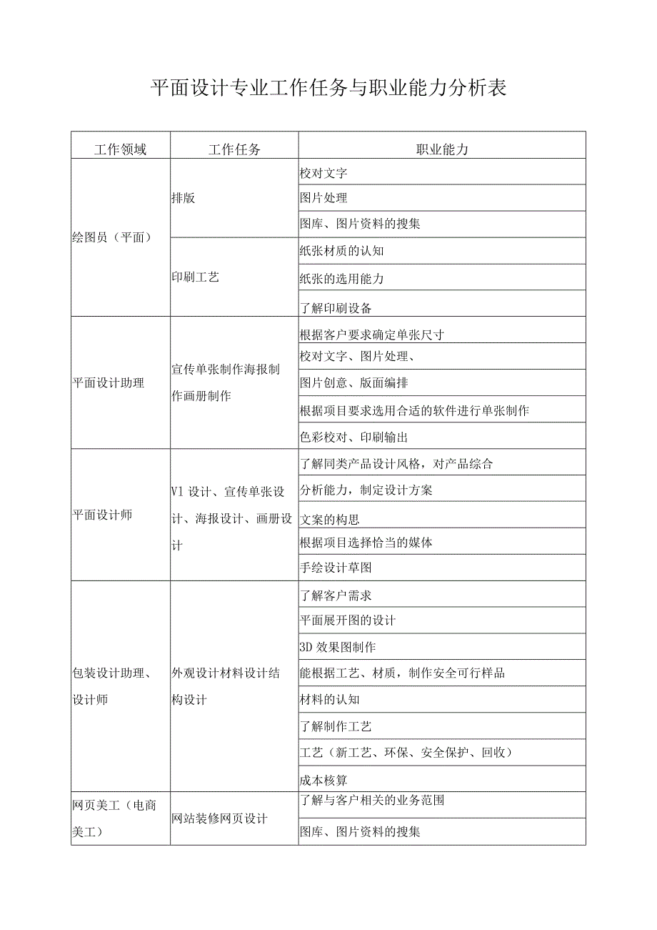 平面设计专业工作任务与职业能力分析表.docx_第1页