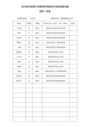 2011级推荐优秀团员作党的发展对象成员一览表11.docx