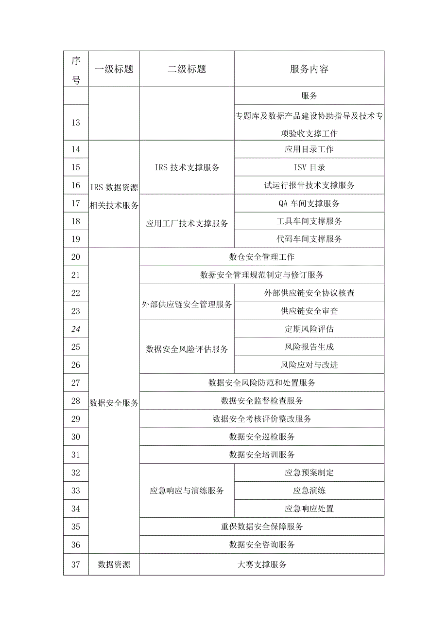 XX区公共数据管理服务项目采购需求.docx_第2页