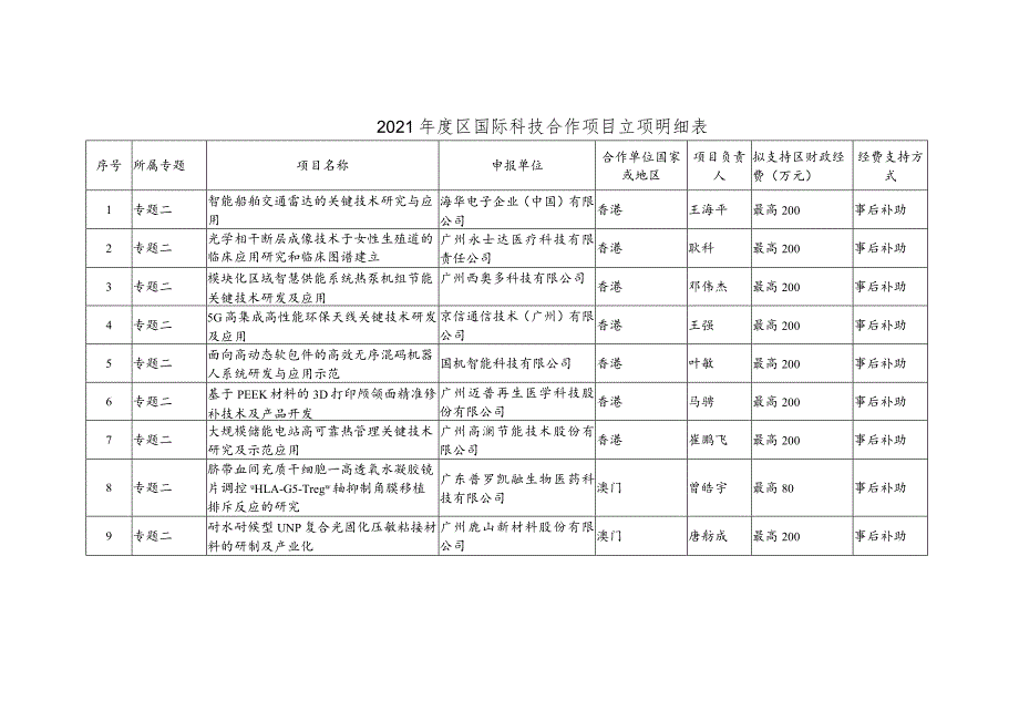 2021年度区国际科技合作项目立项明细表.docx_第1页