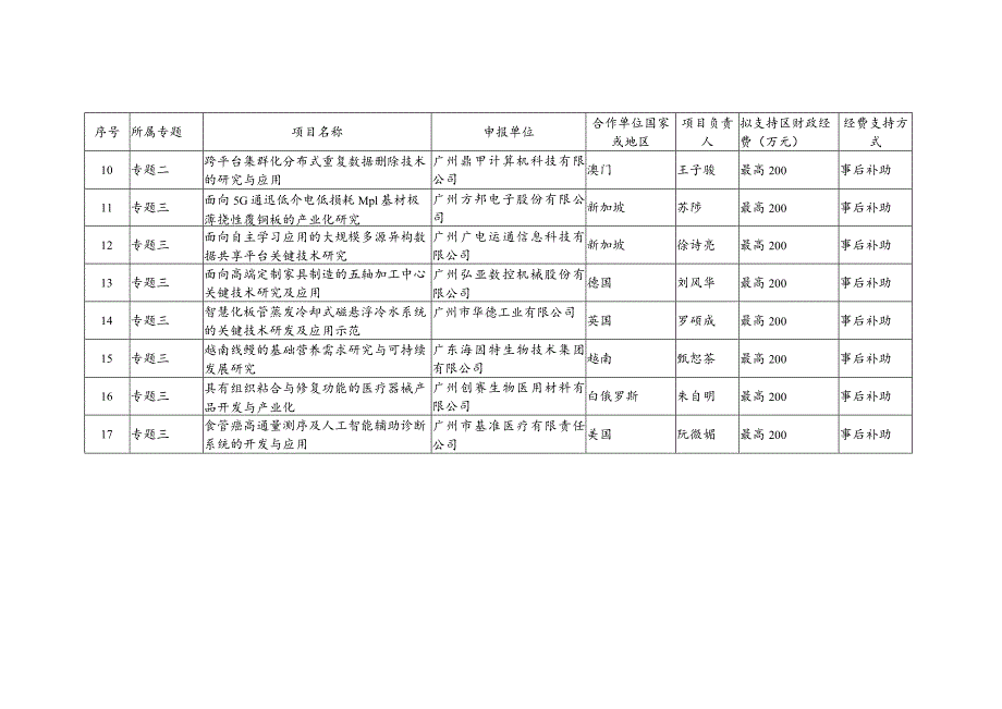 2021年度区国际科技合作项目立项明细表.docx_第2页