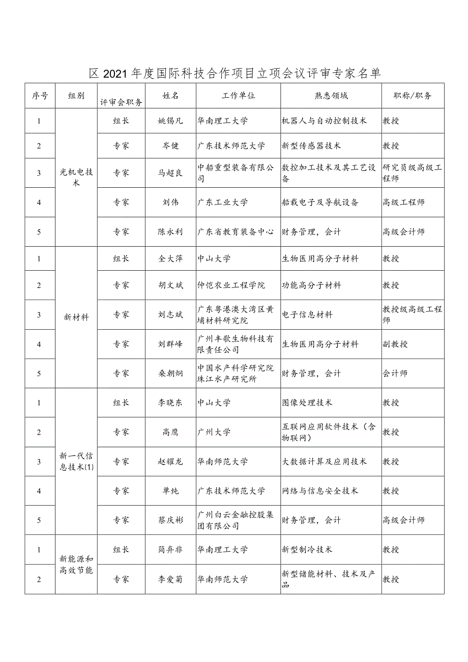 2021年度区国际科技合作项目立项明细表.docx_第3页