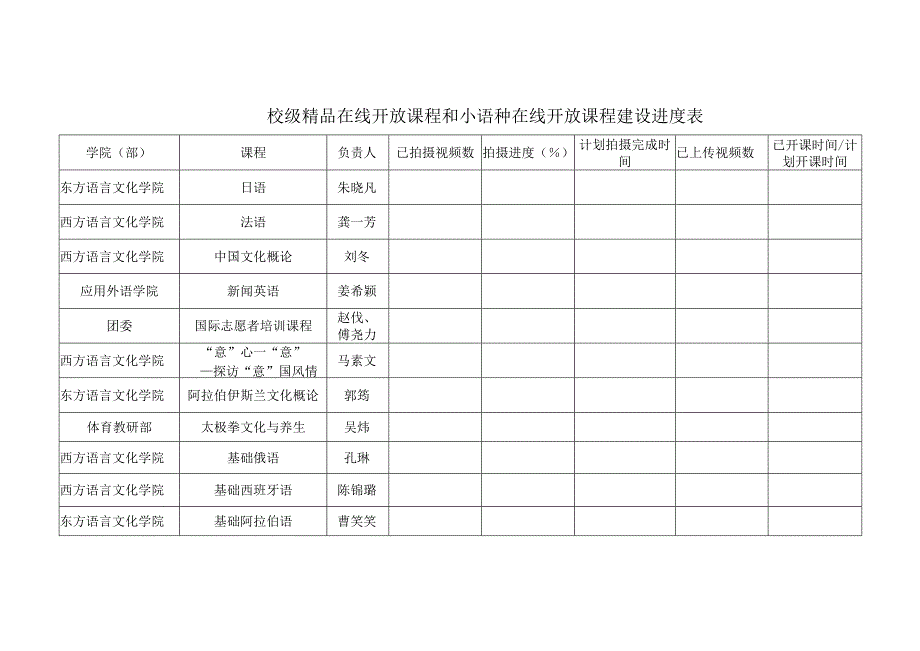 校级精品在线开放课程和小语种在线开放课程建设进度表.docx_第1页