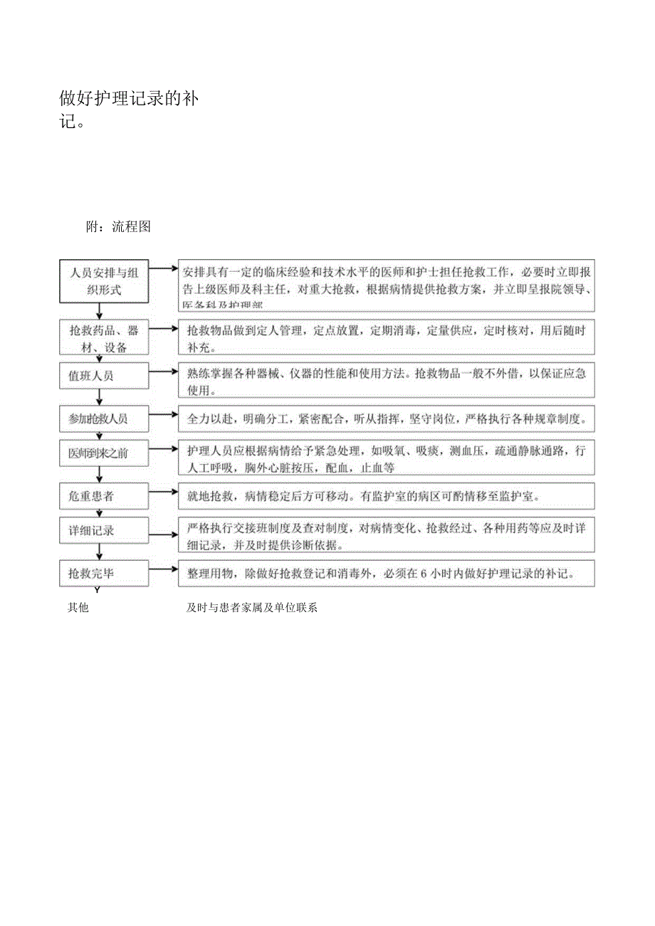 危重患者抢救制度及流程.docx_第2页