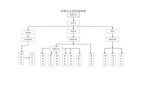 房地产公司营销中心组织架构及岗位职责.docx