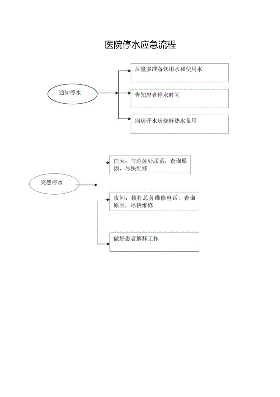 医院停水应急流程.docx_第1页