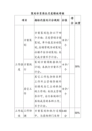 电子商务运营部策划专员岗位月度绩效考核.docx