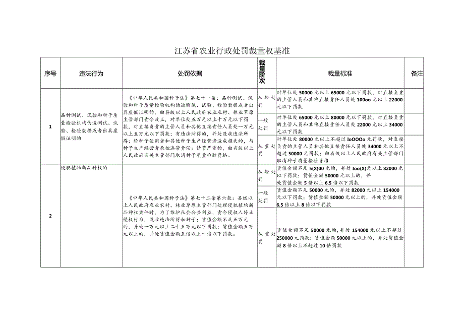 关于印发《江苏省农业行政处罚裁量权基准》的通知（苏农规〔2023〕12号）.docx_第2页