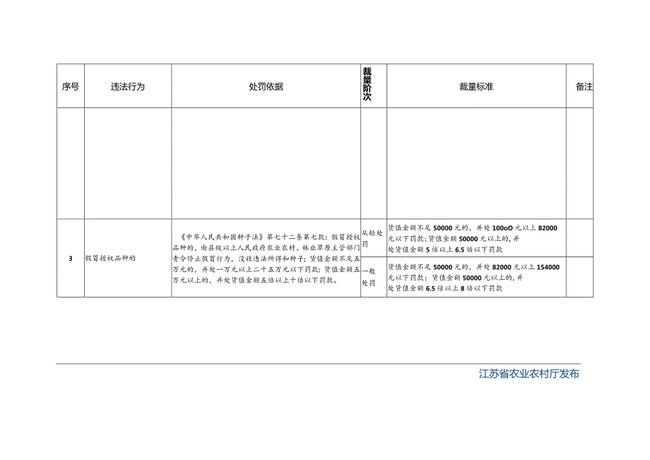 关于印发《江苏省农业行政处罚裁量权基准》的通知（苏农规〔2023〕12号）.docx_第3页