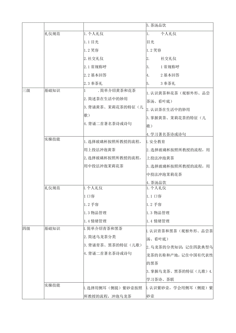 少儿茶艺美育素质测评等级设置及要求.docx_第2页