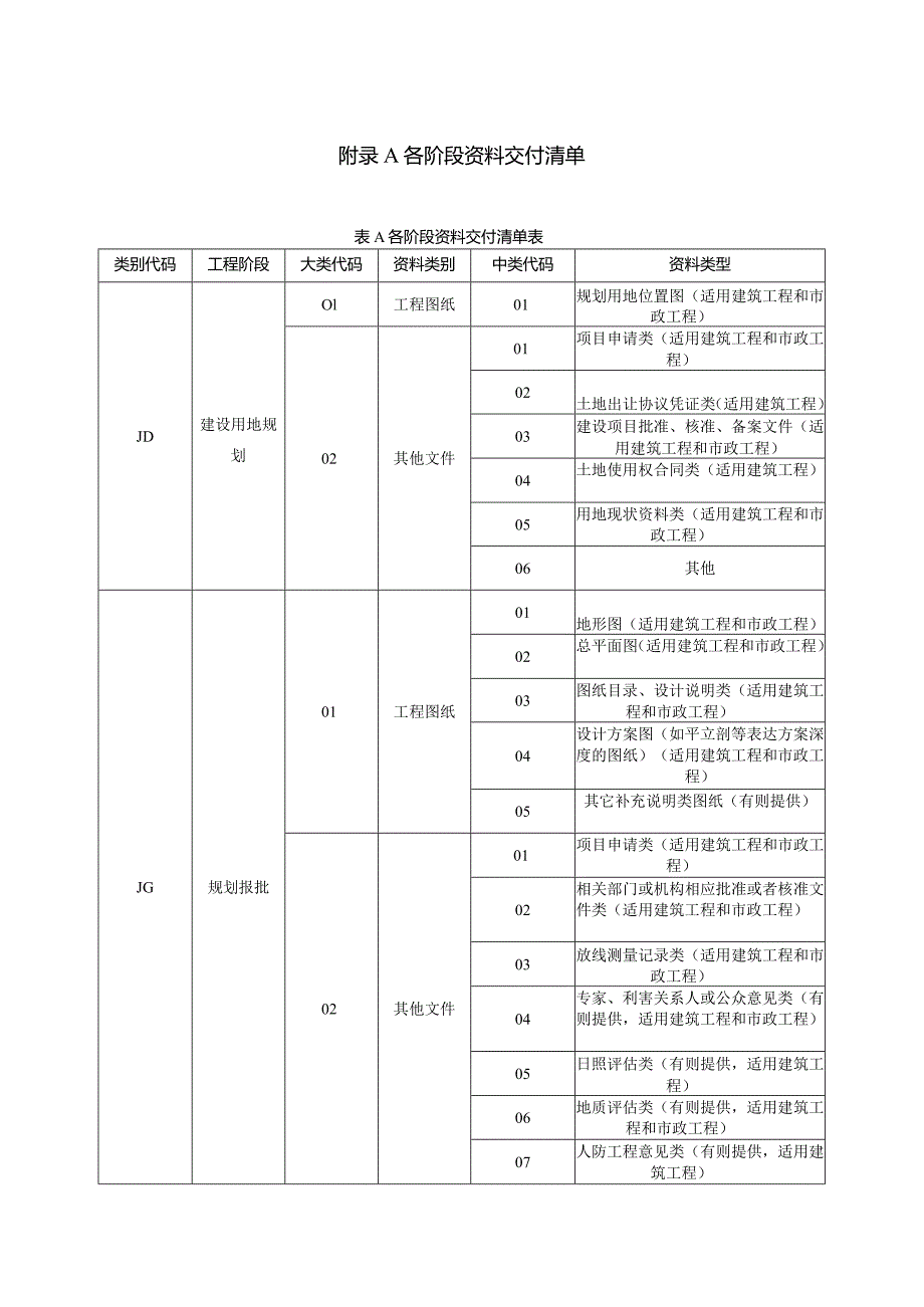 城市信息模型平台建筑信息模型各阶段资料交付清单、深度、单元属性信息、竣工验收信息模型数据内容、表项、信息要求.docx_第1页