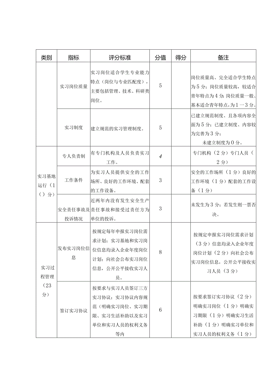 附件2.坪山区2023年度优秀大学生实习基地申报（自评）表.docx_第2页