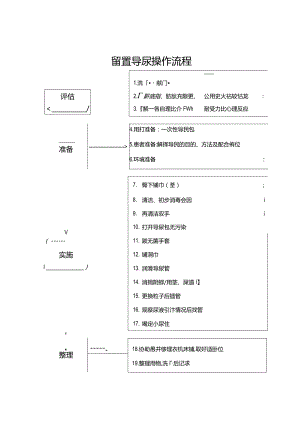 留置导尿操作流程.docx