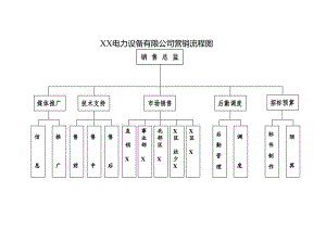 XX电力设备有限公司营销流程图（2024年）.docx